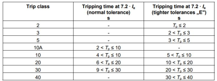 Tripping Class Table IECUL 60947.png