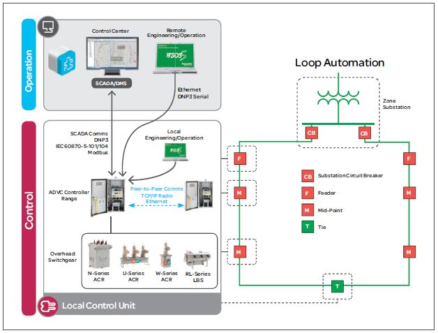 Loop automation network