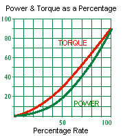 torque graph
