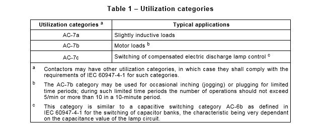 EN 61095 Mar2009 Table 1 Utilization Categories