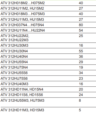 Tabela de valor ôhmico mínimo da resistência de frenagem para o ATV312