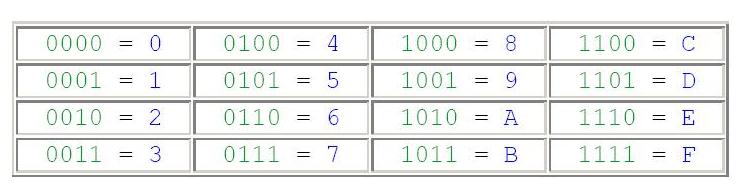Hexadecimal table