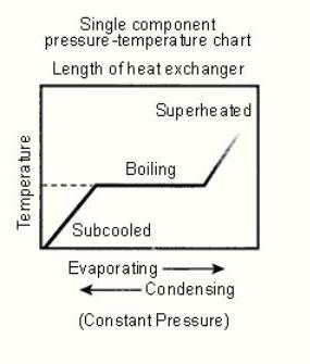 Single component pressure temp chart
