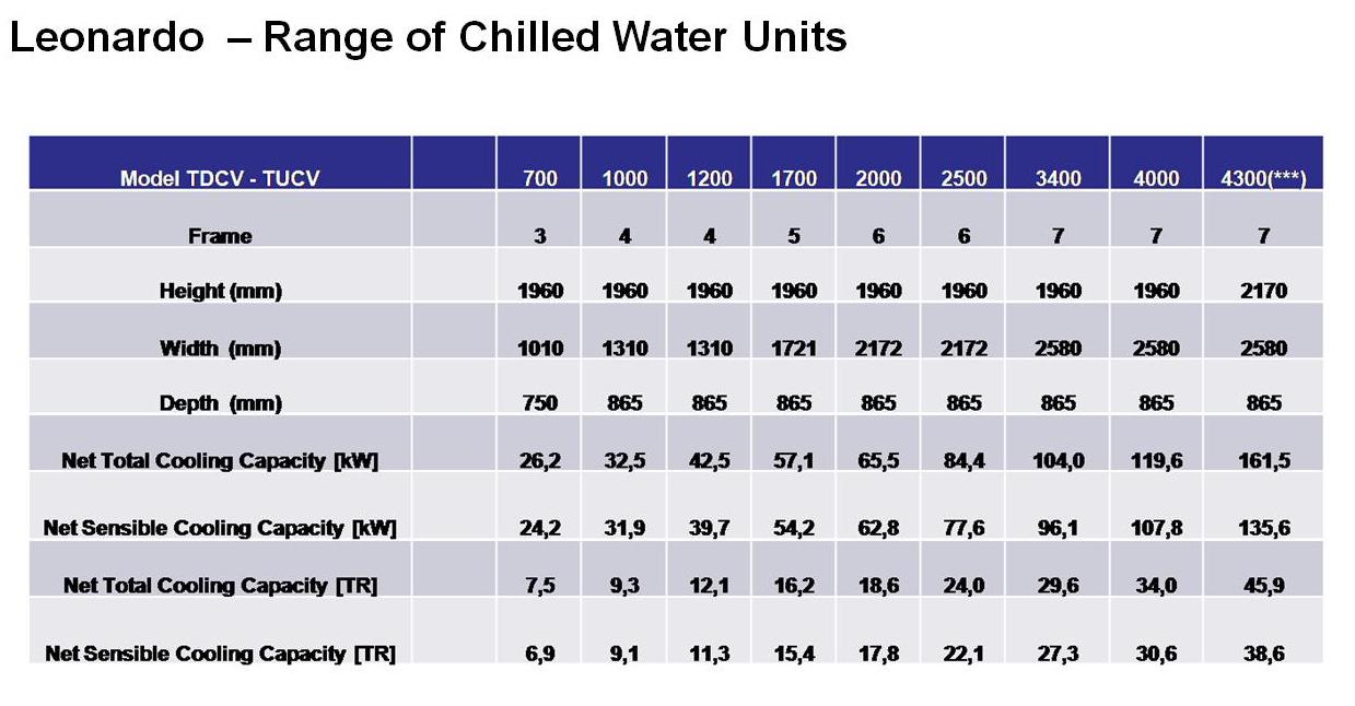 Range of Chilled Water Units
