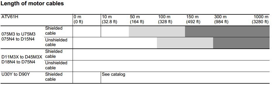 Length of motor cables from ATV61