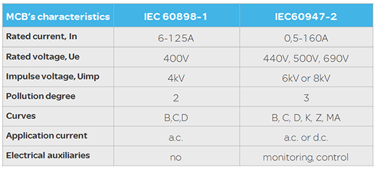 IEC 60947 vs 60898