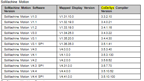 ¿Qué versíon del compilador CoDeSys utiliza cada versión de EcoStruxure Machine Expert / Somachine / Somachine Motion ?
