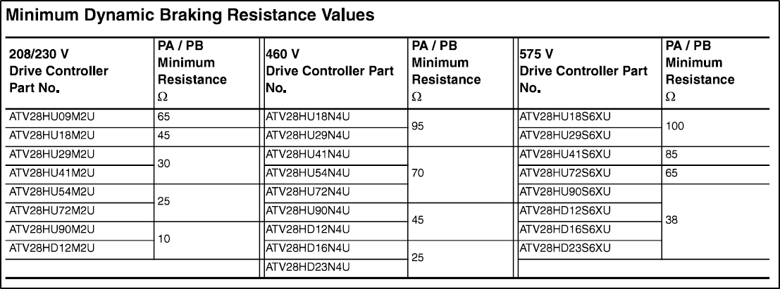 son los valores mínimos de resistencia de frenado para ATV28
