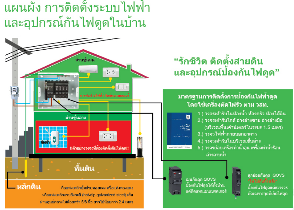 แผนผังการติดตั้งระบบไฟฟ้าและอุปกรณ์กันไฟดูดในบ้าน | ชไนเดอร์ อิเล็คทริค  Thailand