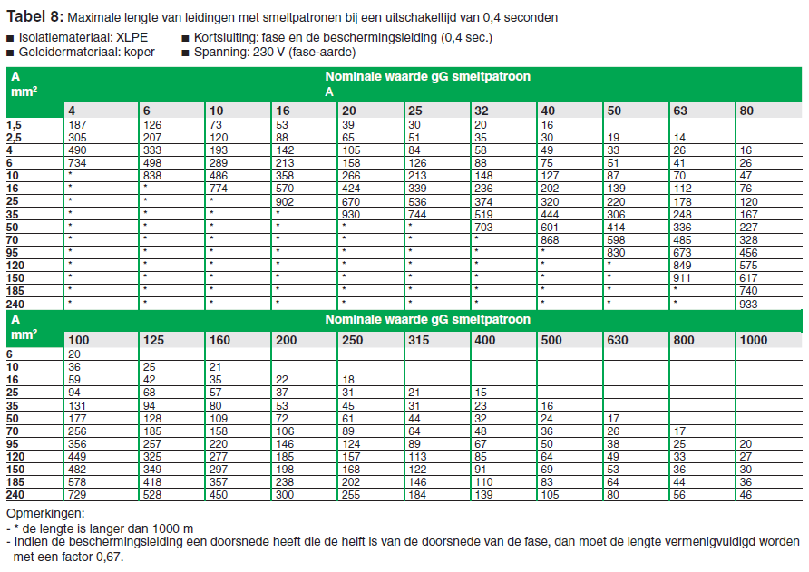 lexicon Elegantie Seminarie Hoe kun je de maximale lengte van een leiding berekenen conform NEN1010? |  Schneider Electric Netherlands