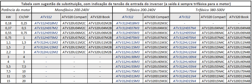 Tabela de substituição do ATV312H pelo ATV320