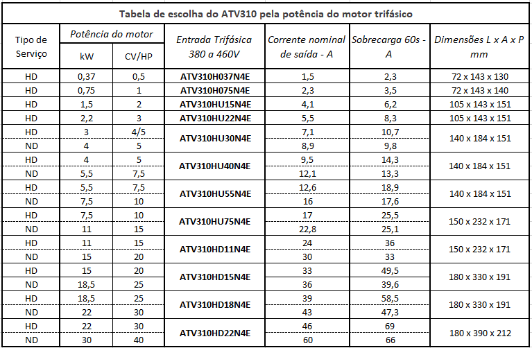 Tabela de seleção do ATV310