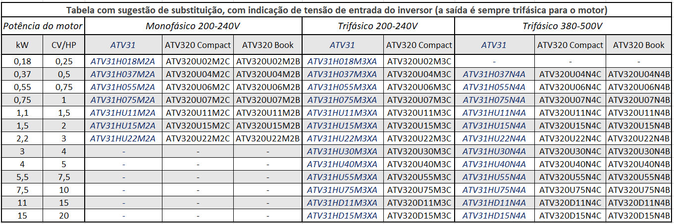 Tabela de substituição do ATV31 para ATV320